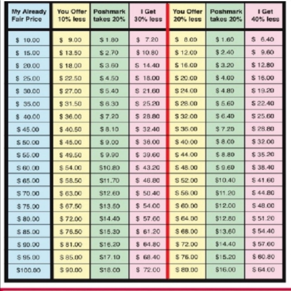 Poshmark percentage listing
